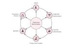 Closed Loop Referral System: Building Connected Care